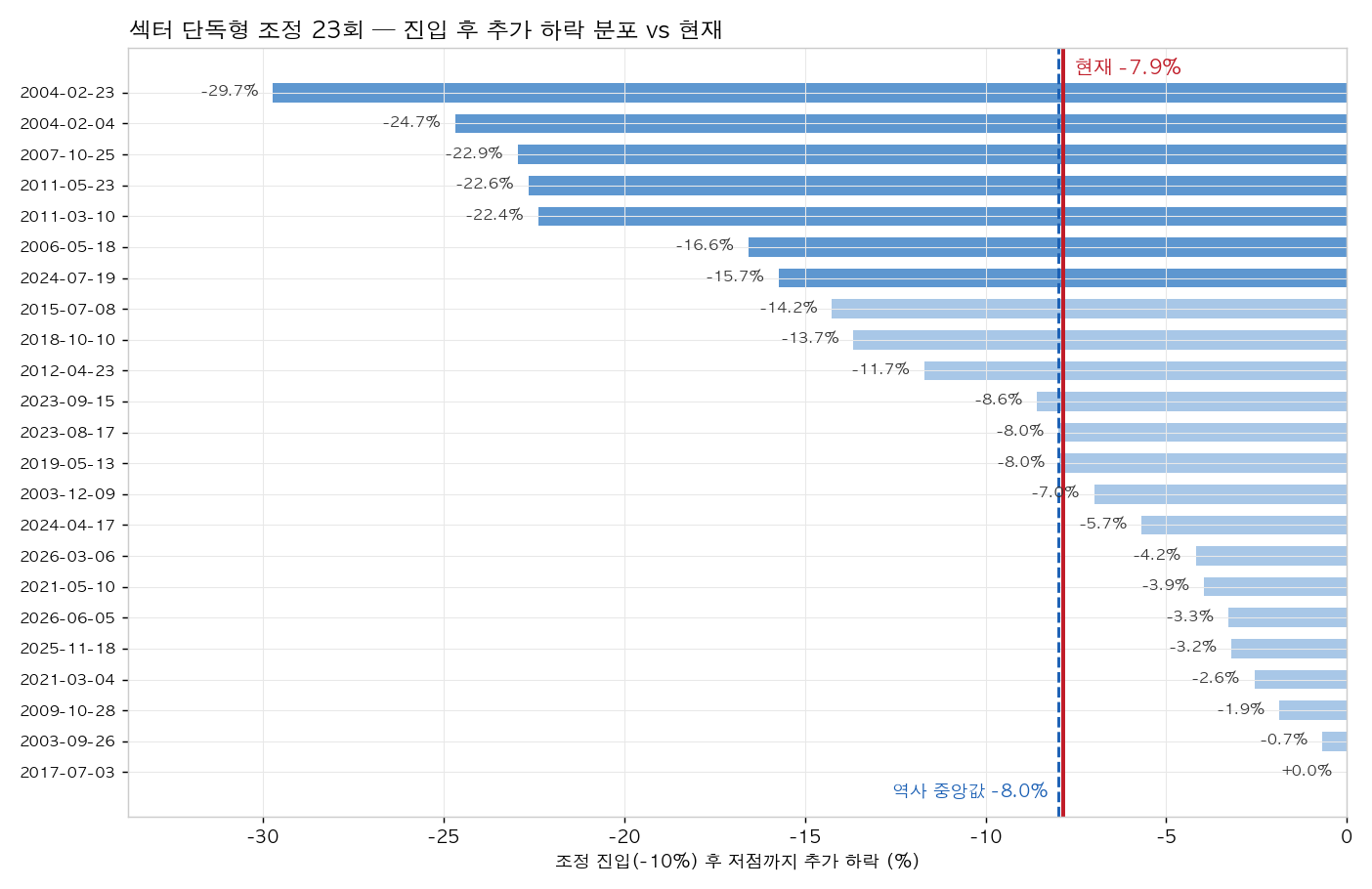 섹터 단독형 조정 — 추가 하락 분포와 현재 위치