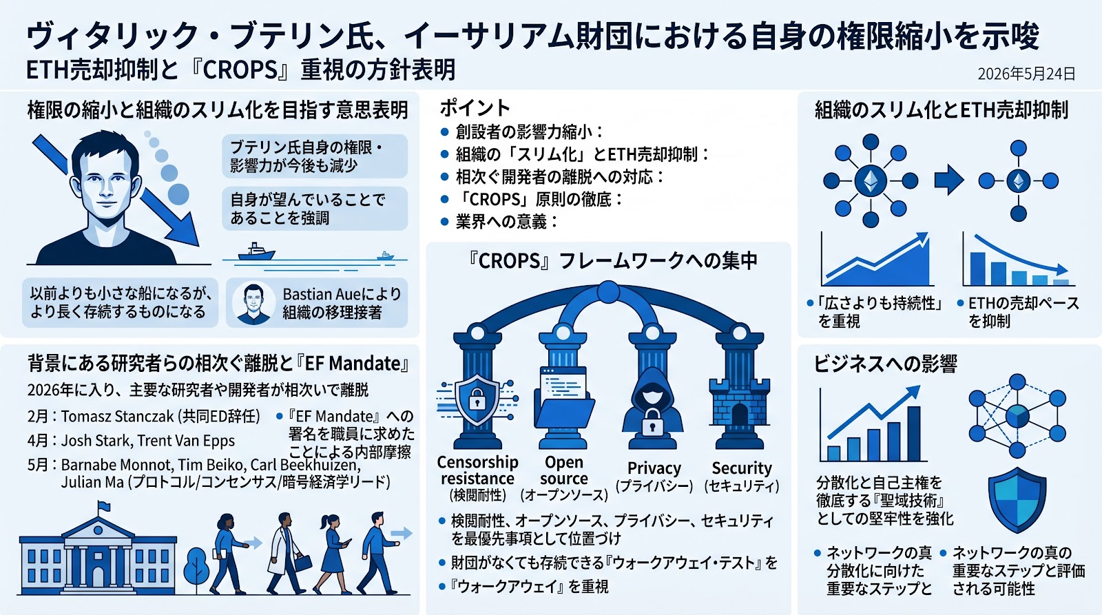 ヴィタリック・ブテリン氏、イーサリアム財団における自身の権限縮小を示唆　ETH売却抑制と「CROPS」重視の方針表明