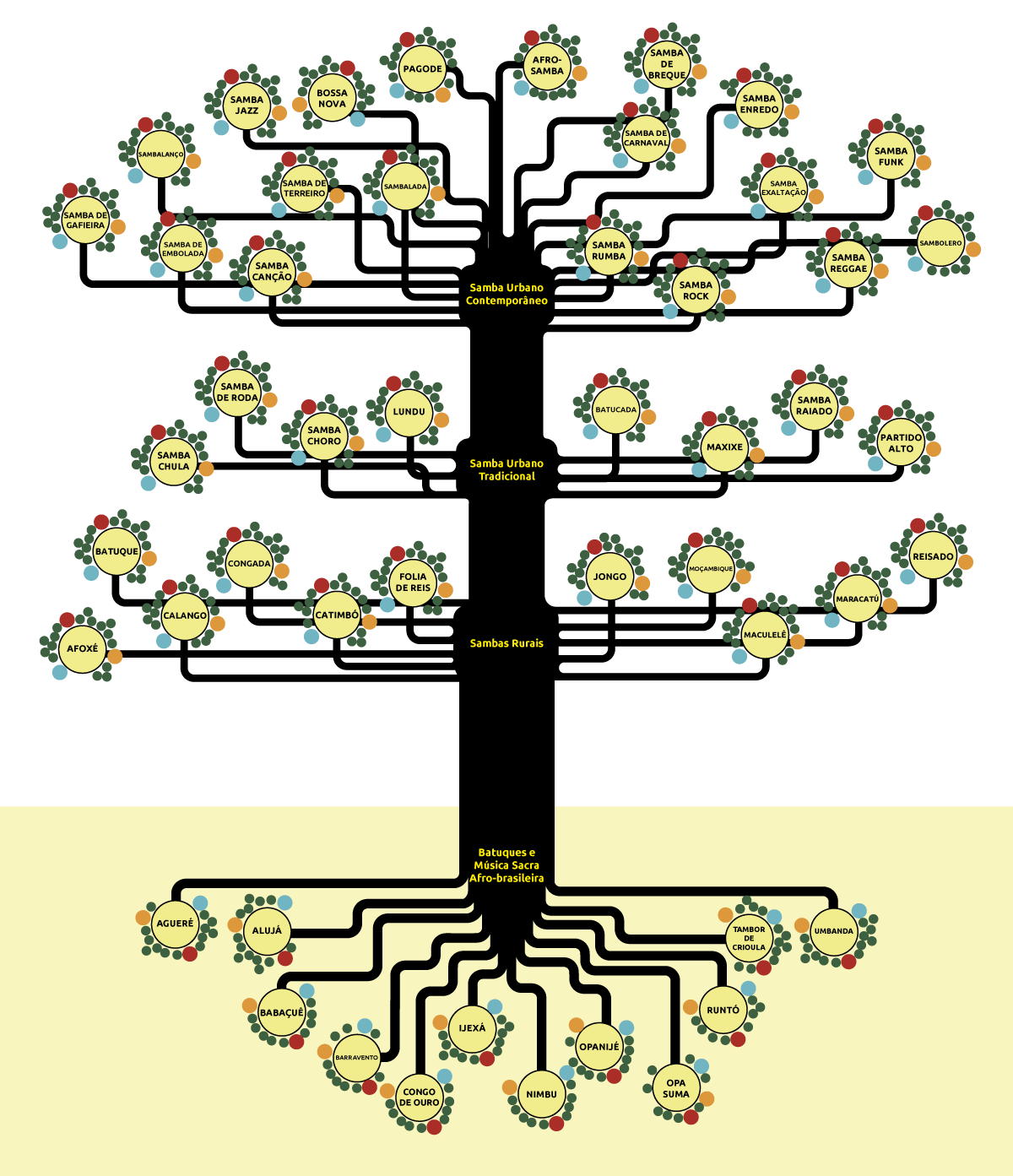 Árvore Genealógica do Samba