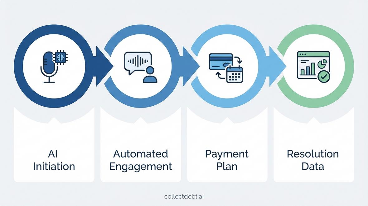 AI voice bot for debt collection