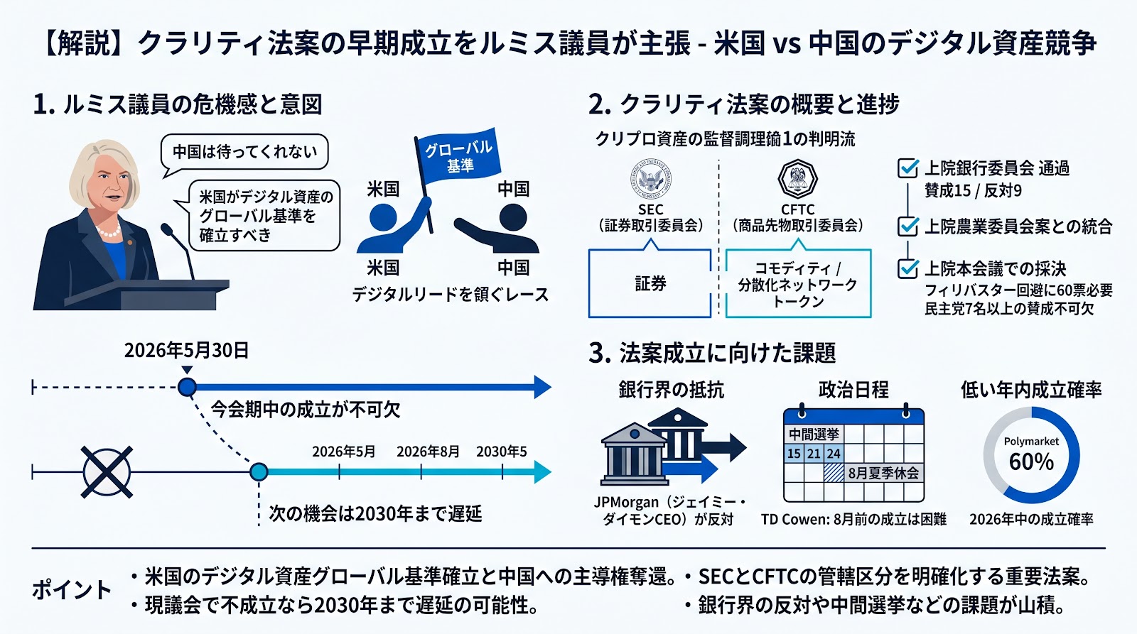 米クラリティ法案の早期成立をルミス上院議員が主張 中国との競争や2030年までの法整備遅延を懸念