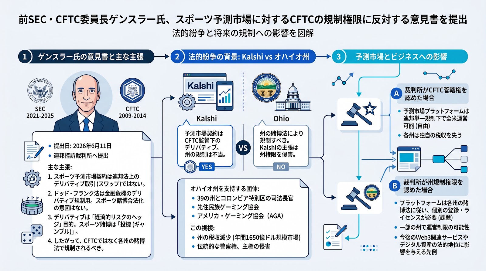 元SEC・CFTC委員長のゲンスラー氏、スポーツ予測市場に対するCFTCの規制権限に反対する意見書を提出