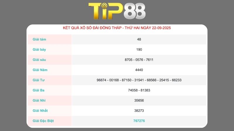 Kết quả xổ số Đồng Tháp ngày 22/09/2025  