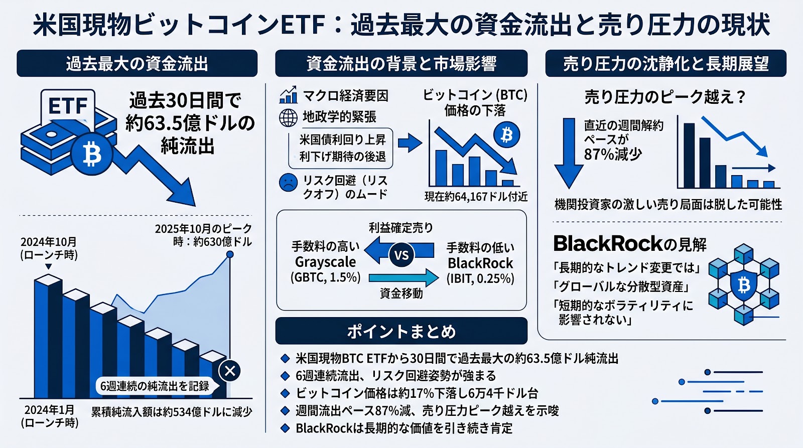 米国現物ビットコインETFの資金流出が過去最大の63.5億ドルに　売り圧力はピークを越えたか