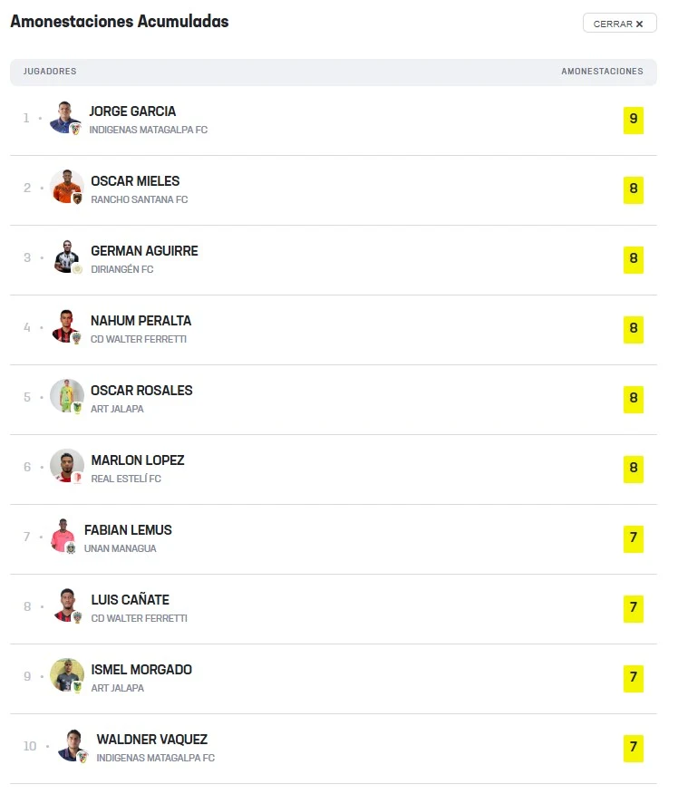 Goleadores y Amonestados del Torneo Clausura 2026 Nicaragua