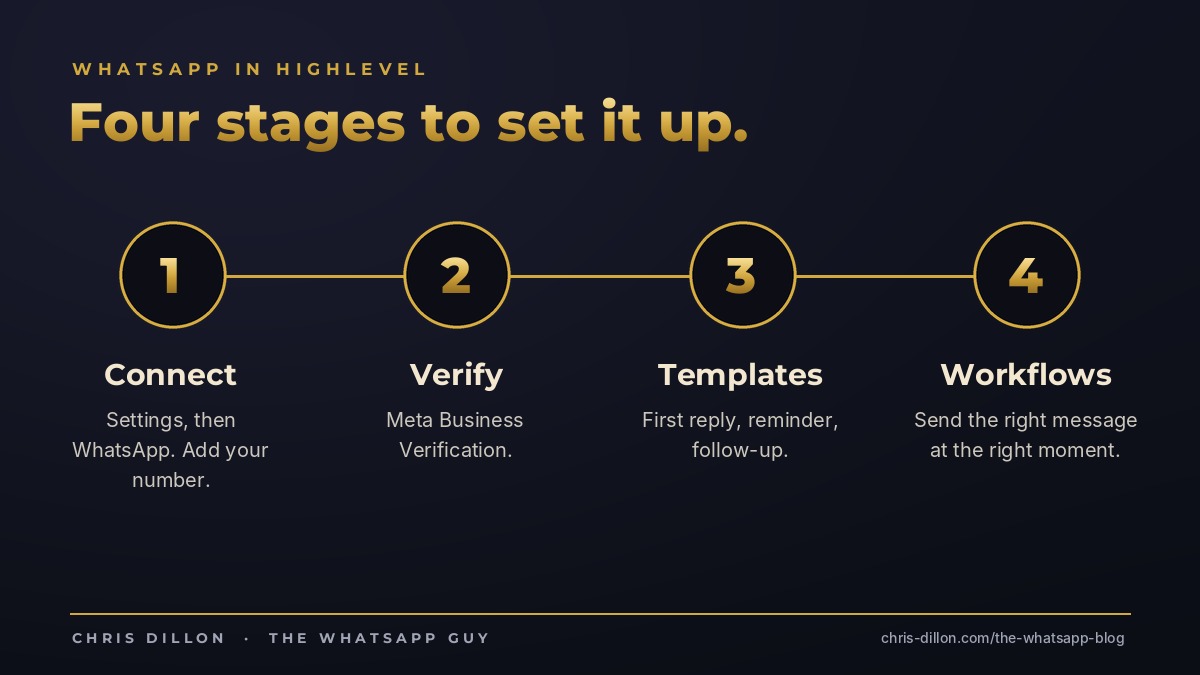 Four stages to set up WhatsApp in HighLevel: connect, verify, templates, workflows