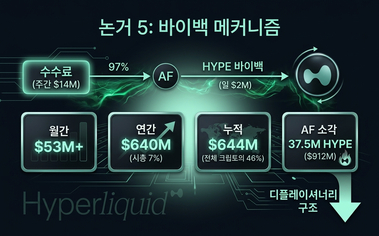 논거 5 바이백 메커니즘 — 수수료 97% 바이백과 소각 구조