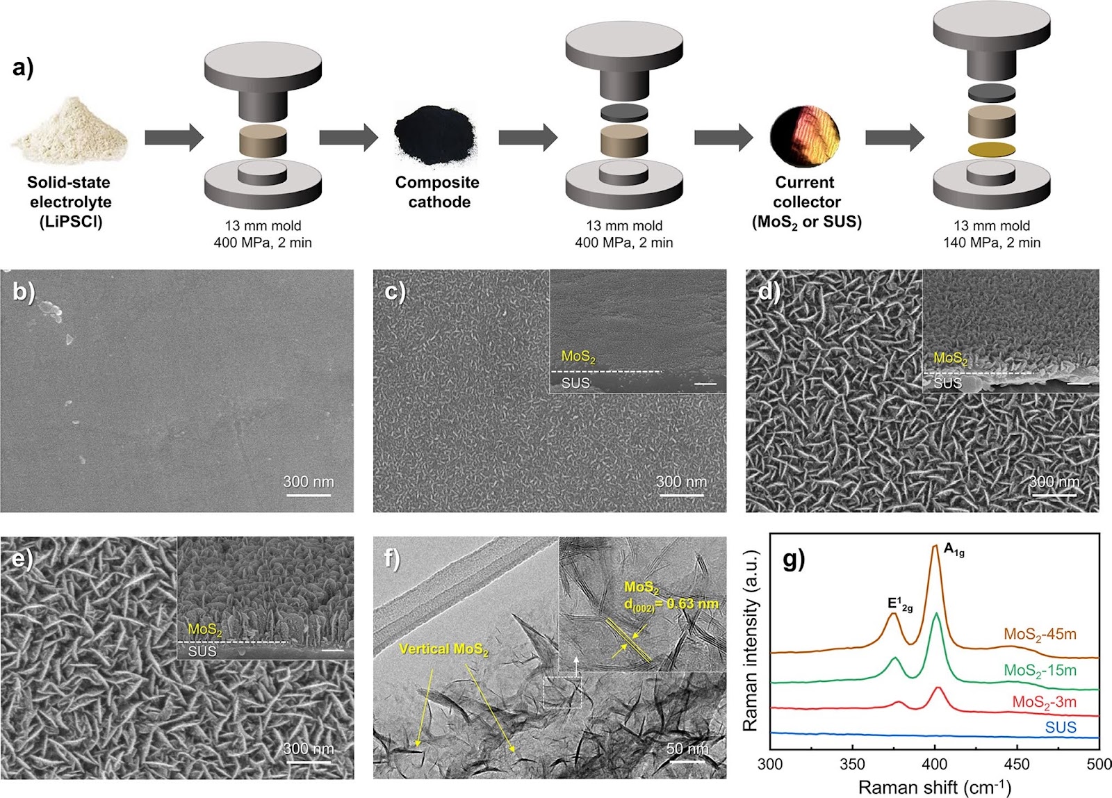 Tailoring Artificial Solid Electrolyte Interphase via MoS2 Sacrificial Thin Film for Li-Free All-Solid-State Batteries
