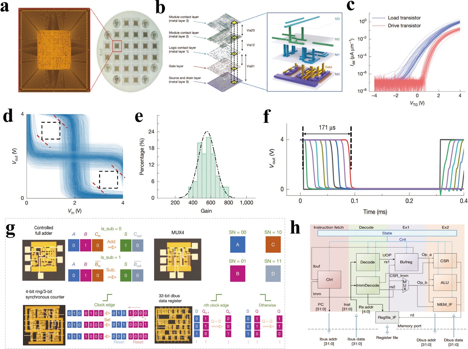A RISC-V 32-bit microprocessor on two-dimensional semiconductor platform