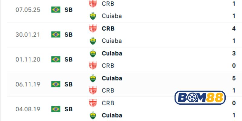 Lịch sử đối đầu giữa 2 đội Cuiaba vs CRB AL