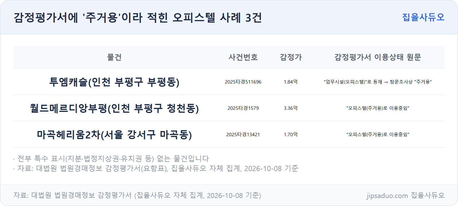감정평가서에 주거용이라 적힌 오피스텔 사례 3건