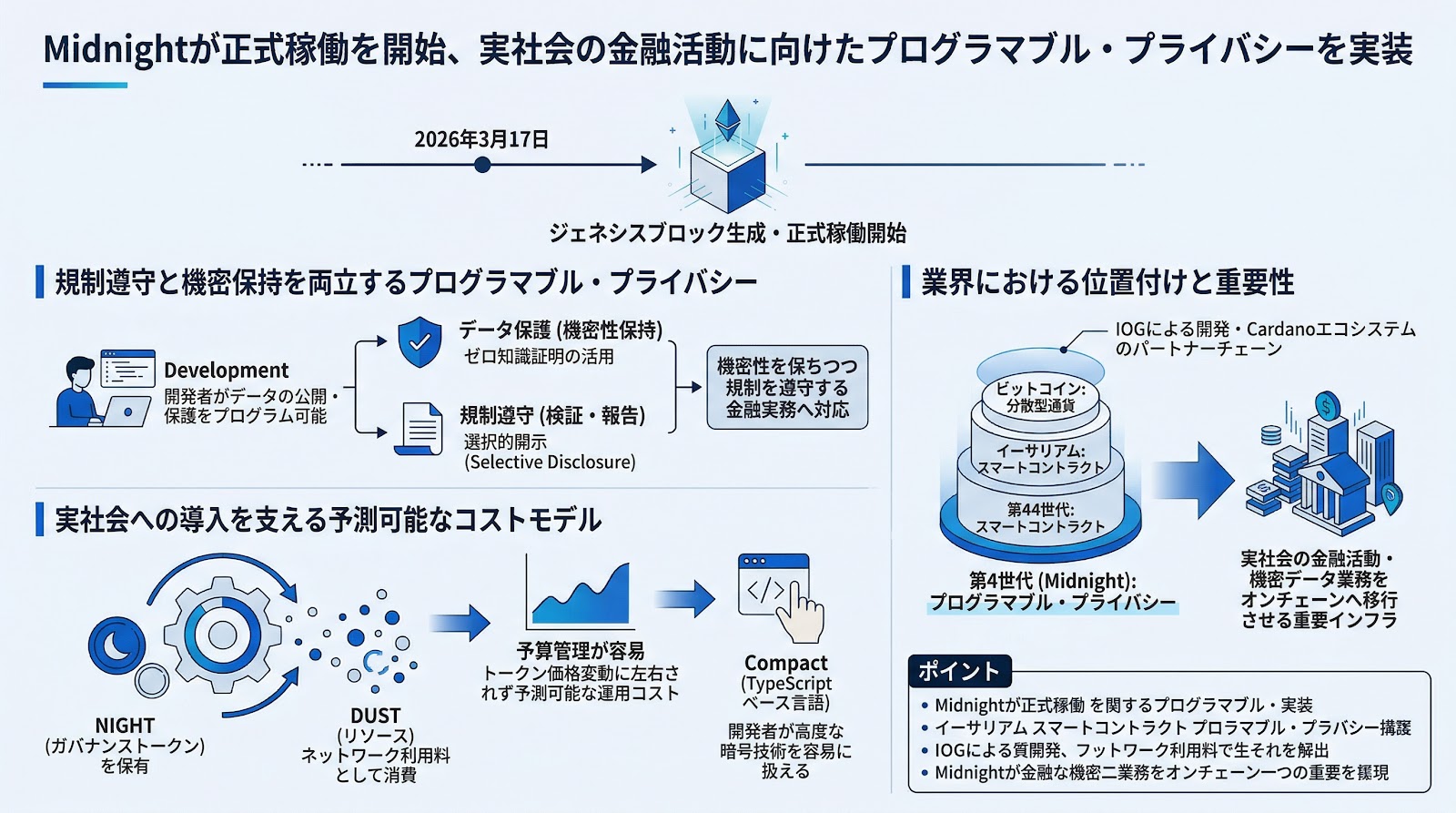 Midnightが正式稼働を開始、実社会の金融活動に向けたプログラマブル・プライバシーを実装