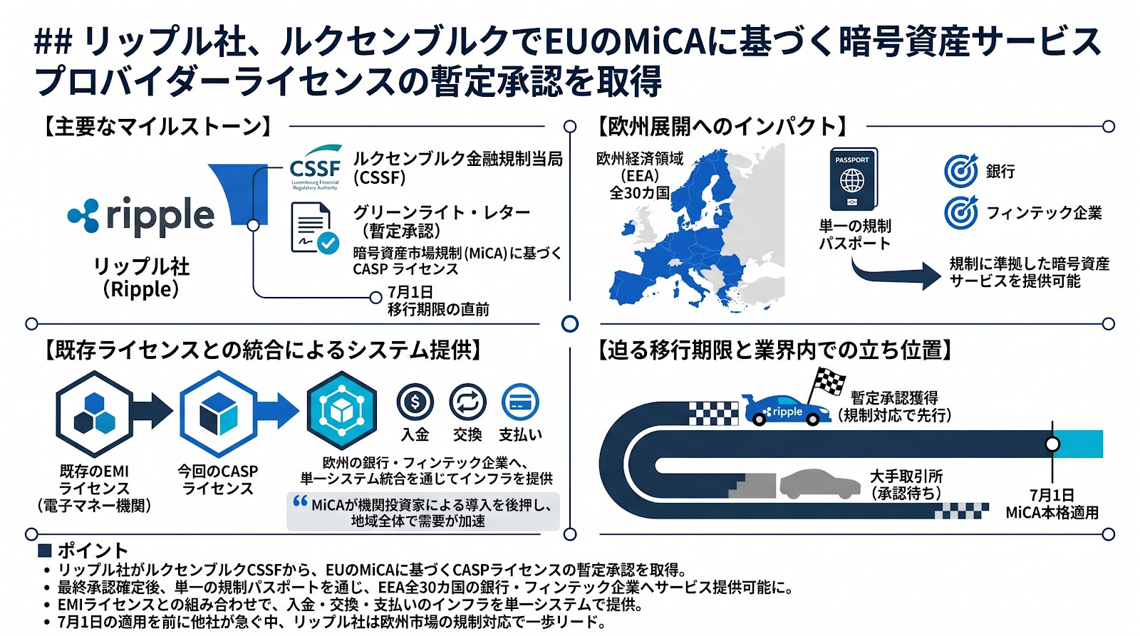 リップル社がルクセンブルクでEUのMiCAに基づく暗号資産サービスプロバイダーライセンスの暫定承認を取得