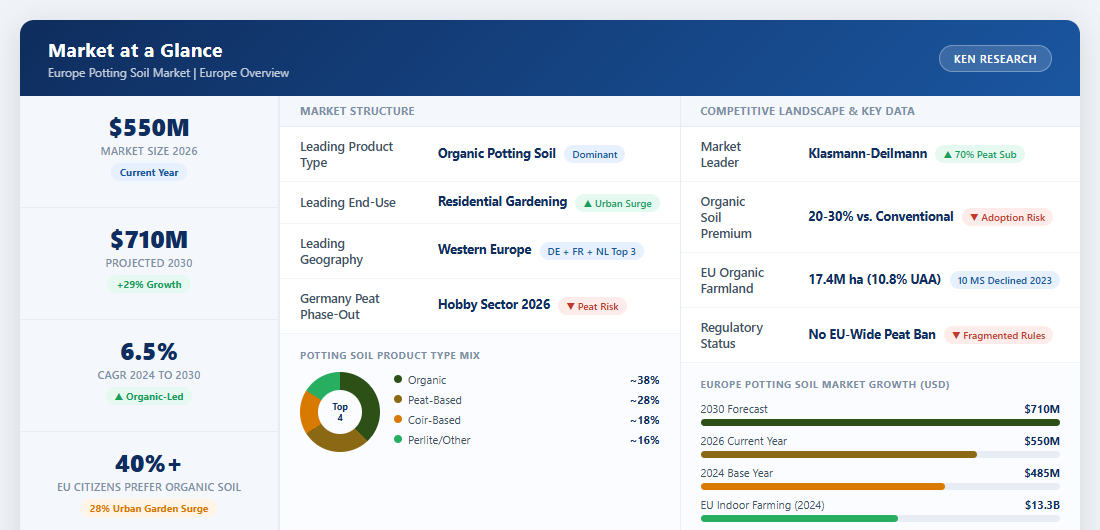 Market at a Glance - Europe Potting Soil Market