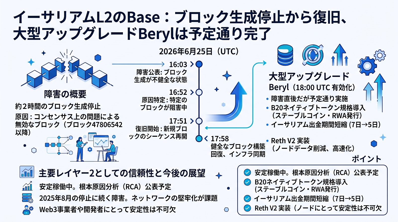 イーサリアムL2のBaseがブロック生成停止から復旧、大型アップグレードBerylは予定通り完了