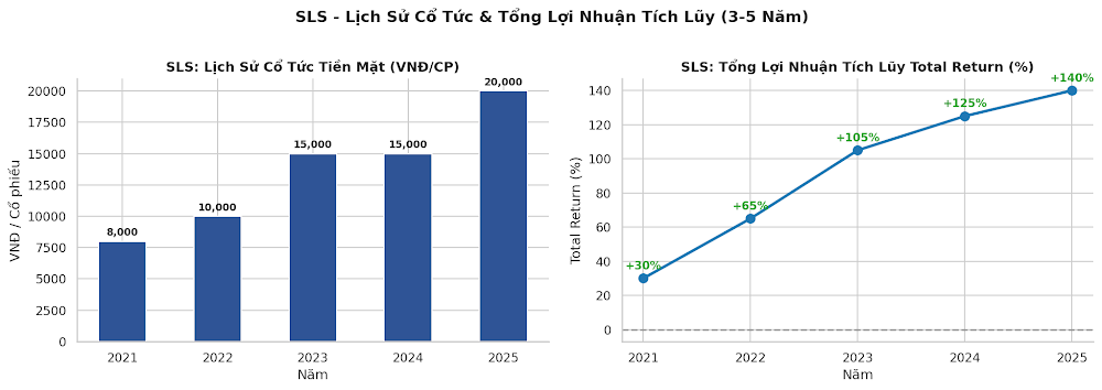 SLS - Lịch sử cổ tức và Tổng Lợi Nhuận Tích Lũy Total Return