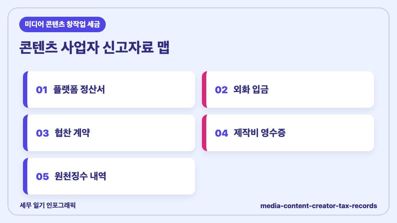 미디어 콘텐츠 창작업 세금, 유튜브·콘텐츠 사업자가 챙길 신고자료 인포그래픽