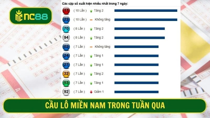Thống kê xổ số miền Nam ngày 23/11/2025