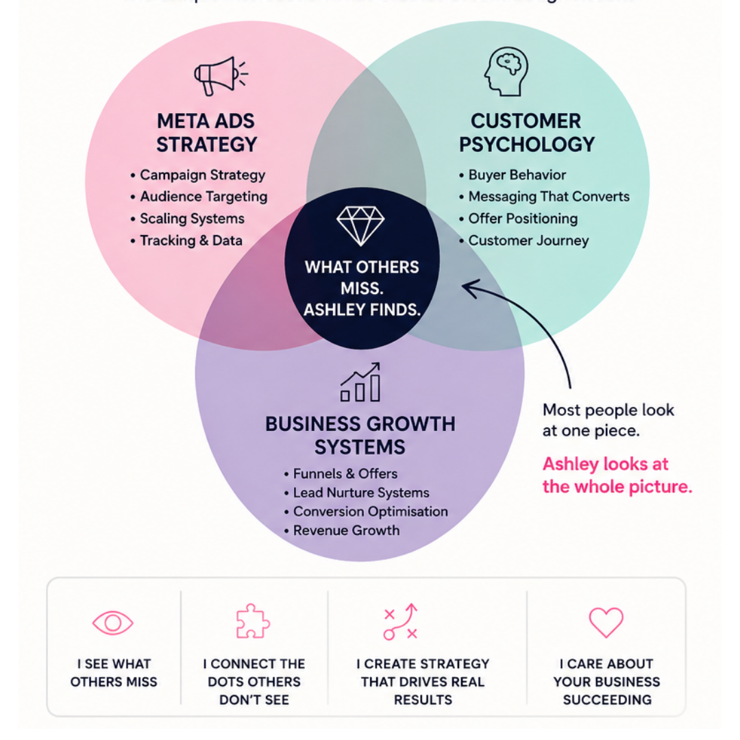What Others Miss. Ashley Finds. — Meta Ads Strategy, Customer Psychology, Business Growth Systems