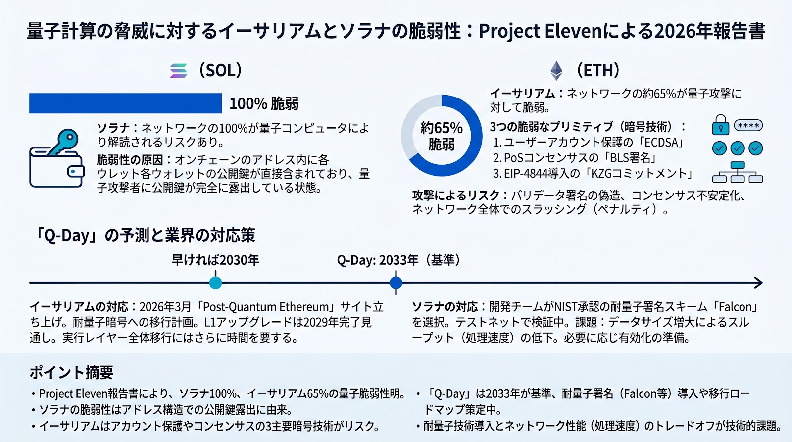 量子計算の脅威に対するイーサリアムとソラナの脆弱性：Project Elevenによる2026年報告書
