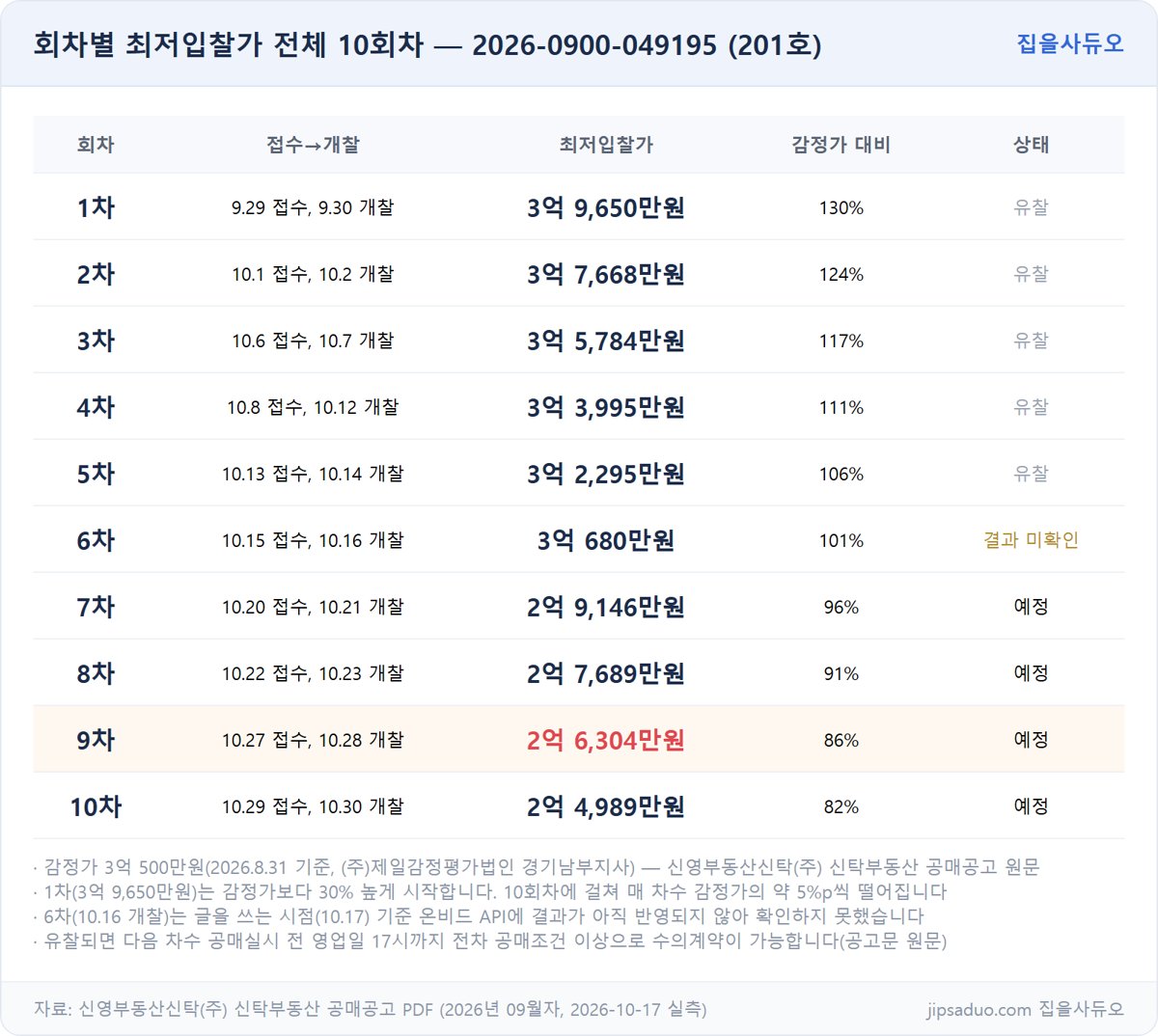 회차별 최저입찰가 표