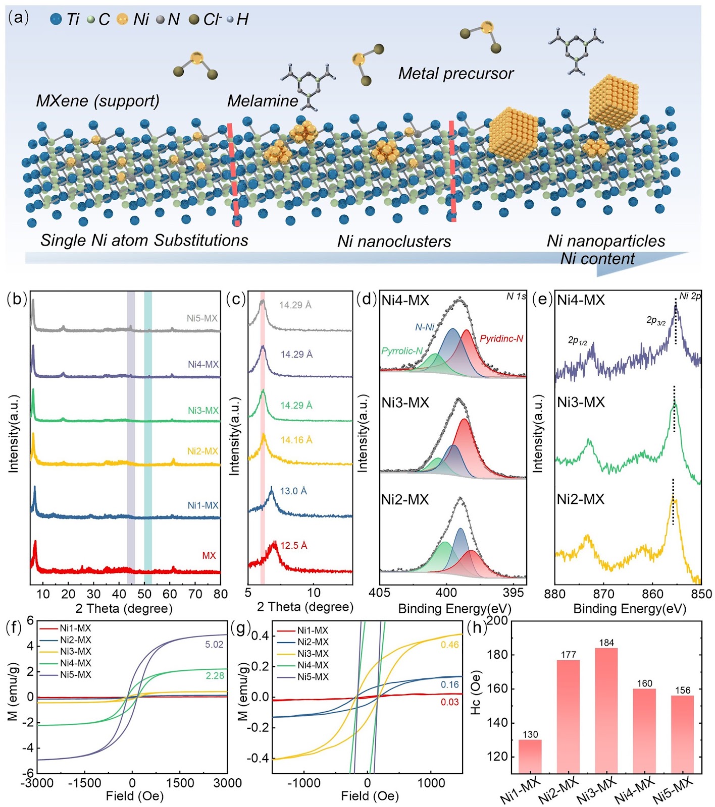 Metal–Support Interaction Induced Electron Localization in Rationally Designed Metal Sites Anchored MXene Enables Boosted Electromagnetic Wave Attenuation