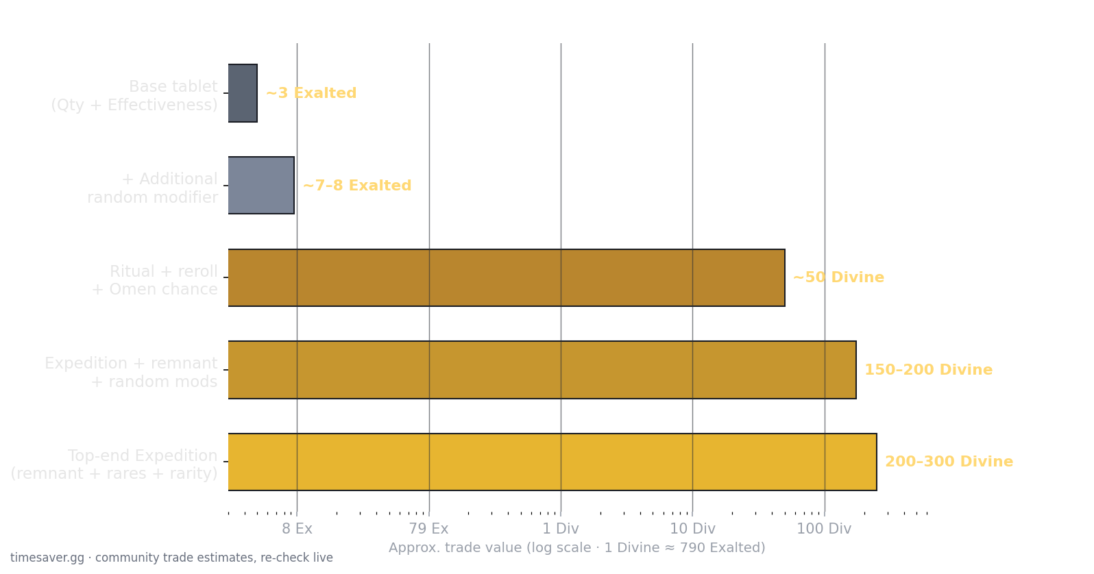 Tablet value tiers in PoE2 Forbidden Rites by modifier combination — base tablet a few Exalted, additional-random-mod ~7-8 Exalted, full Expedition stack 150-300 Divine