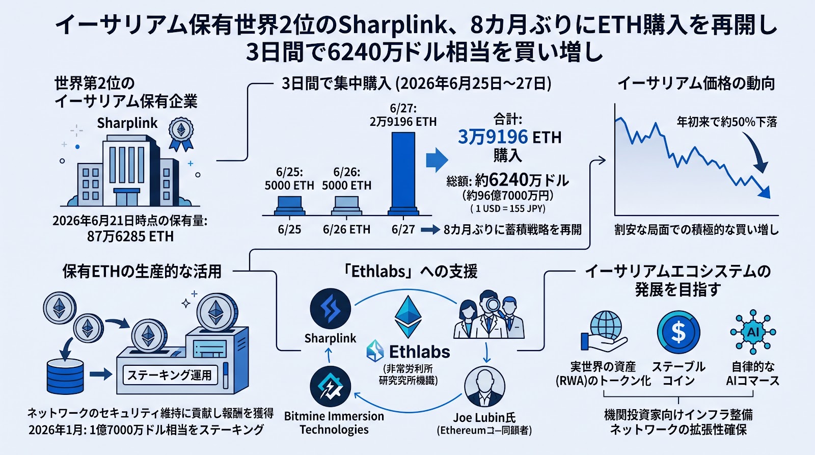 イーサリアム保有世界2位のSharplink、8カ月ぶりにETH購入を再開し3日間で6240万ドル相当を買い増し