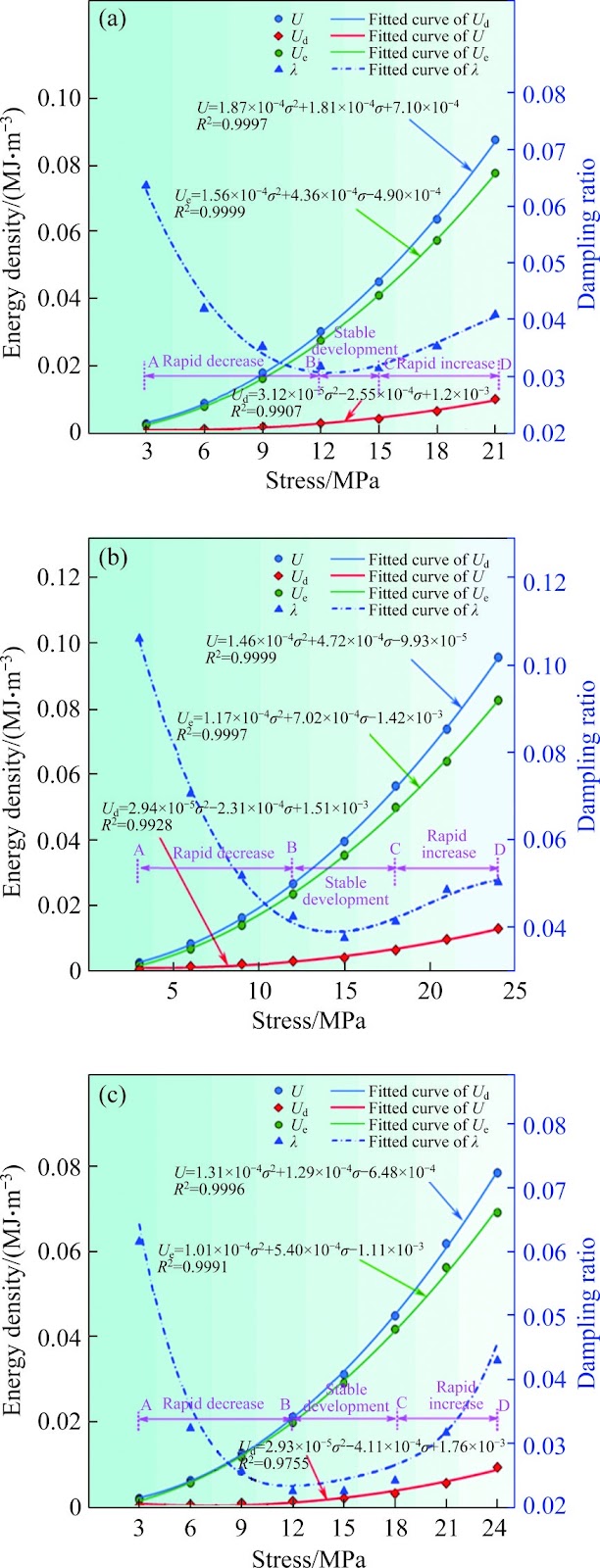 Damage evolution and failure behavior of coal-rock combination subjected to different cyclic loading paths and loading rates: Insights from energy-driven effects