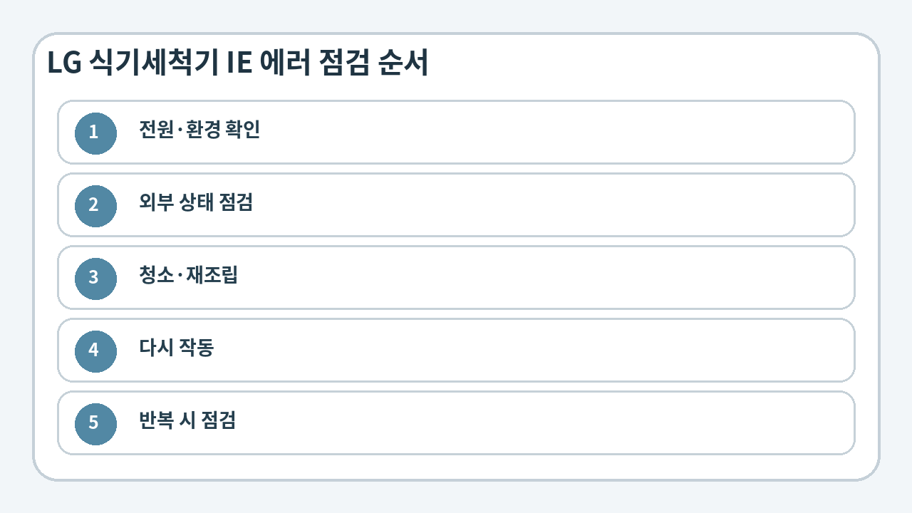LG 식기세척기 IE
에러 원인과 해결 순서를 설명하는 본문 안내 이미지
