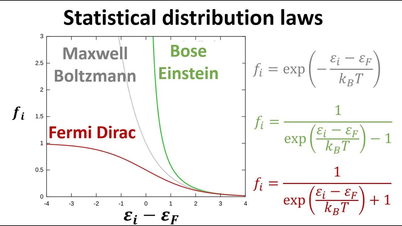 Graph of the Boltzmann Distribution P(E) vs E for different temperatures