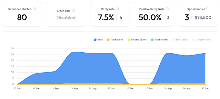 Campaign stats from Instantly