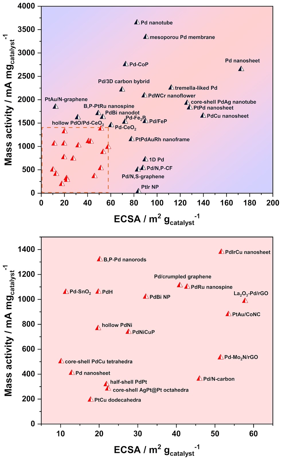 Recent Advances of Electrocatalysts and Electrodes for Direct Formic Acid Fuel Cells: from Nano to Meter Scale Challenges