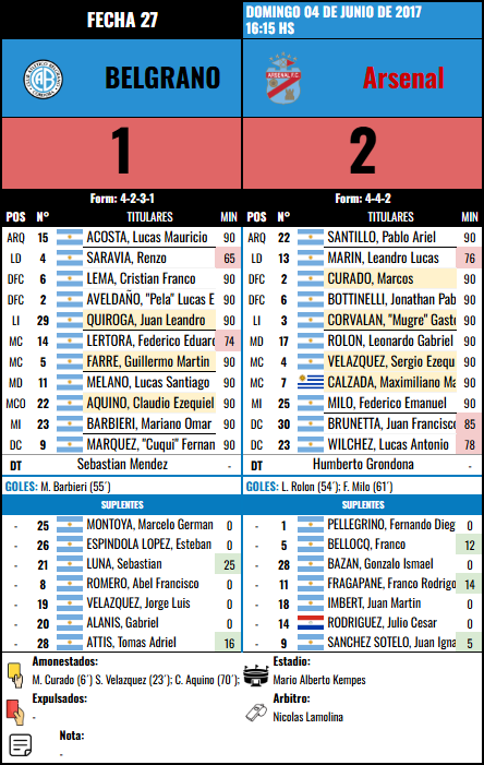 Formación Fecha 27 - Arsenal vs Arsenal
