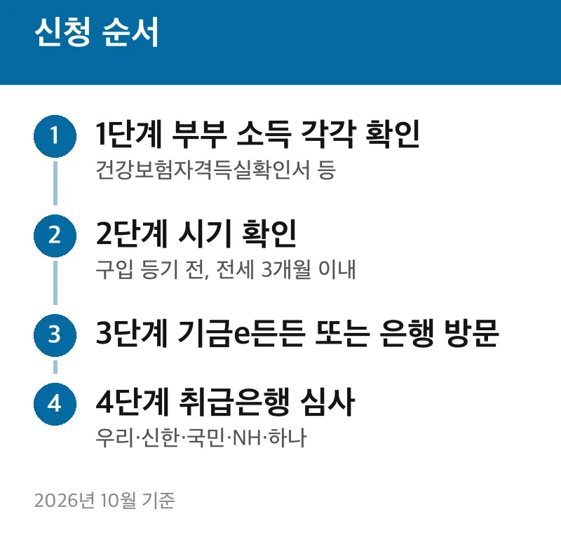 신청 순서