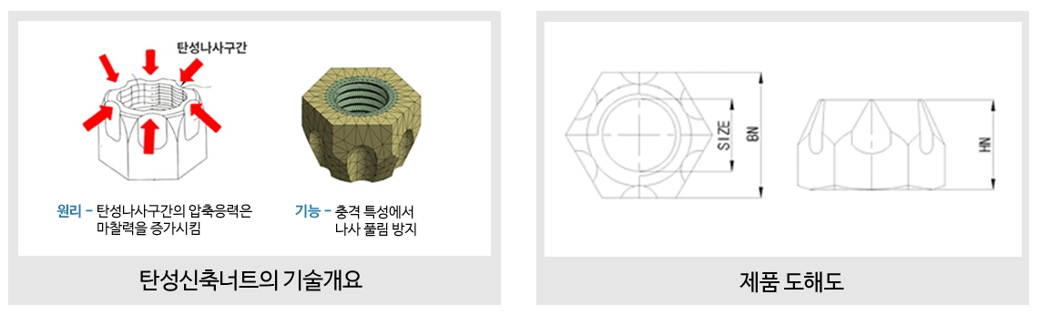 LCC reduction으로 유지보수 비용 절감: 재사용 Safer Lock 너트