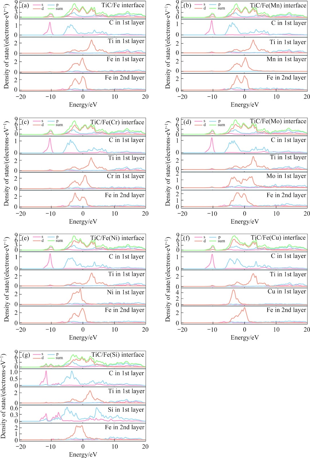 Effects of alloying elements M (Mn, Cr, Mo, Ni, Cu, and Si) on interface behavior of TiC(002)/Fe(011)