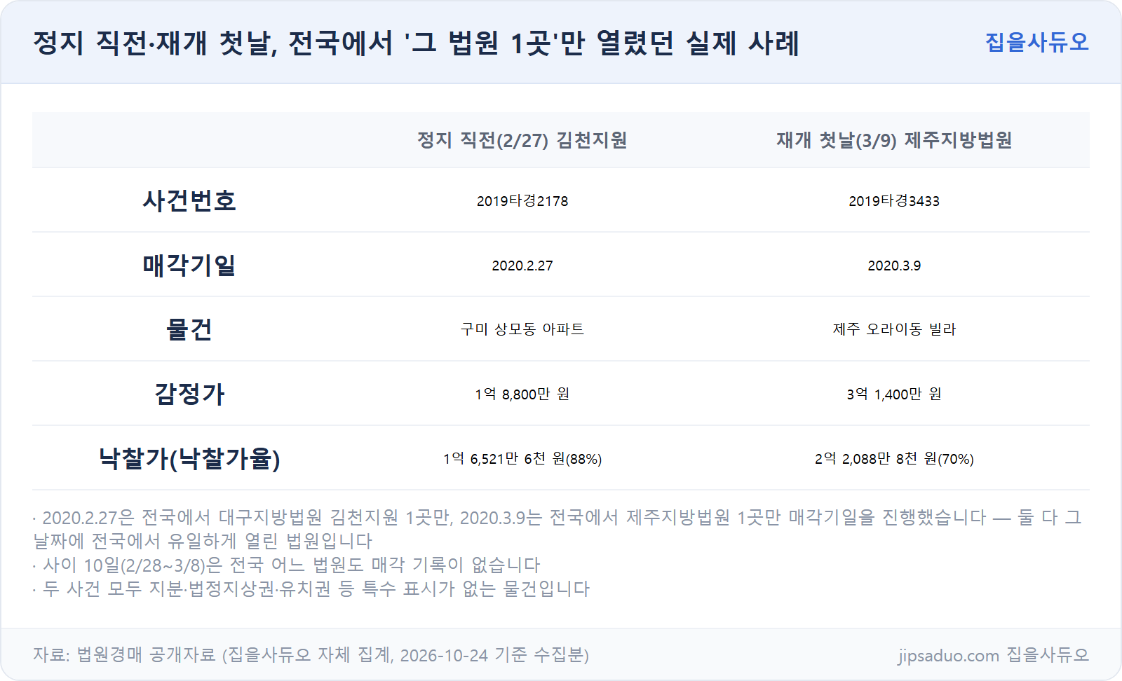 정지 직전·재개 첫날 실제 사례 비교