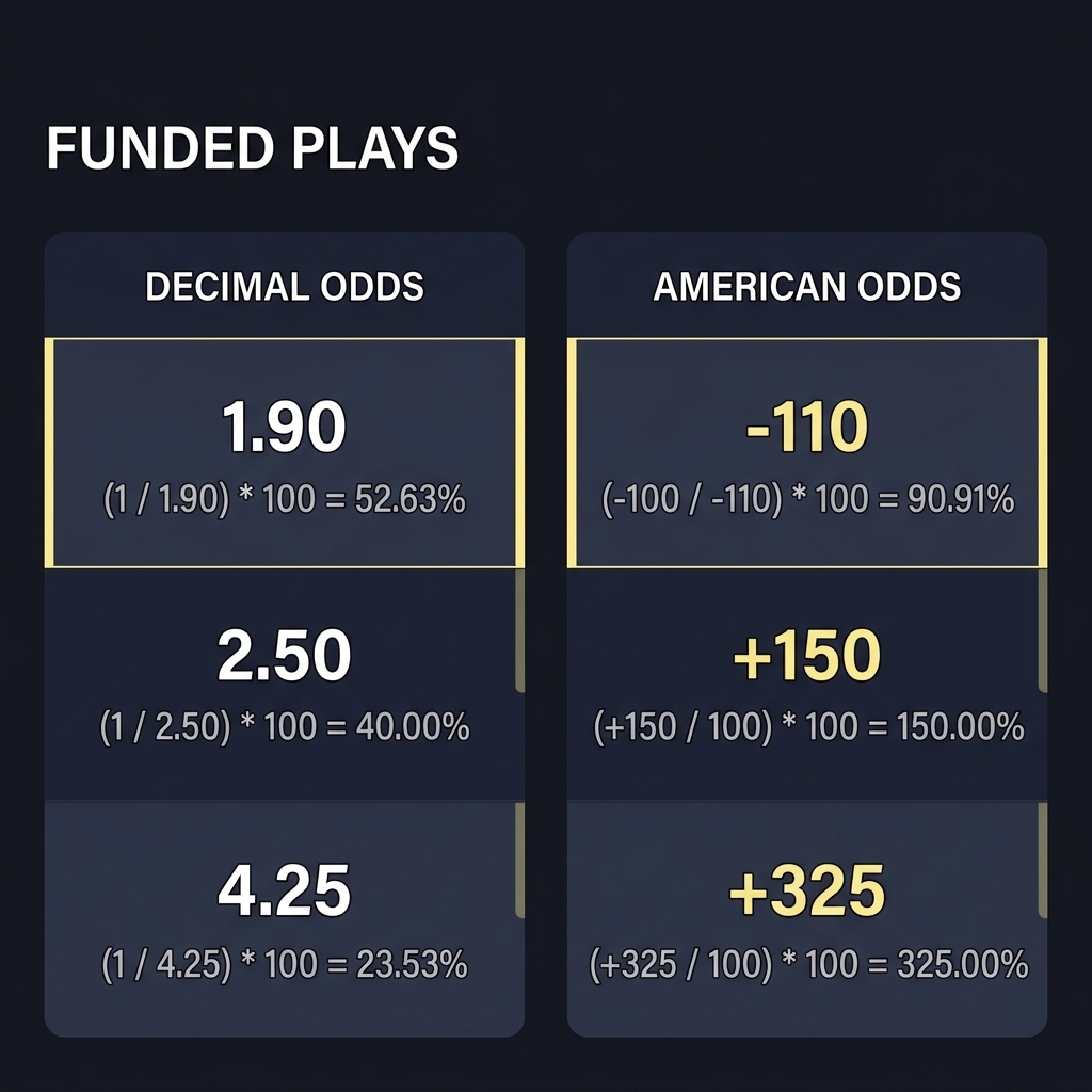 Close up of decimal and American odds displayed side by side with conversion formulas overlaid on a clean Funded Plays branded dark background Why Different Platforms Show Different Odds