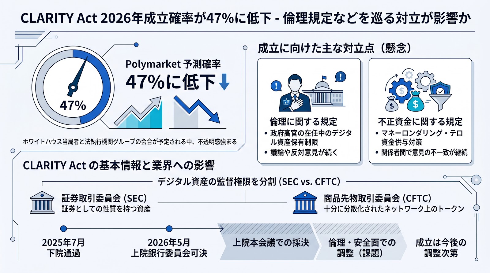 PolymarketにおけるCLARITY Actの2026年成立確率が47パーセントに低下 倫理規定などを巡る対立が影響か