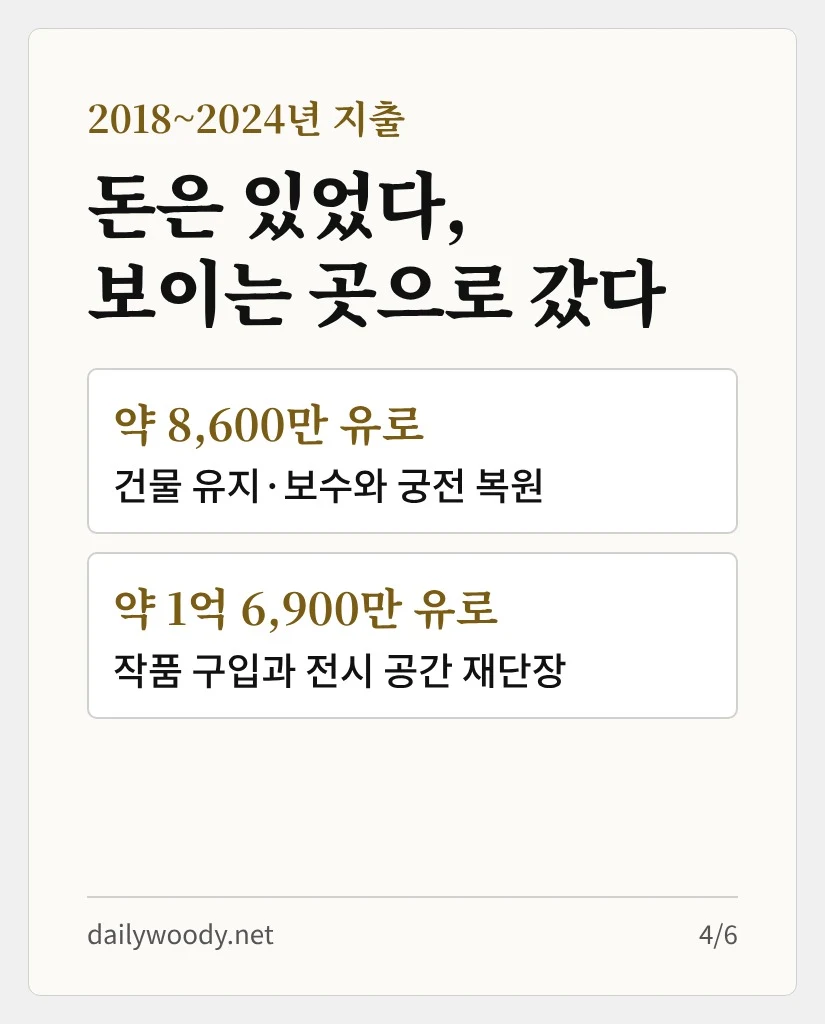 돈은 있었다, 보이는 곳으로 갔다 — 2018~2024년 건물 유지·보수와 궁전 복원에 약 8,600만 유로, 작품 구입과 전시 공간 재단장에 약 1억 6,900만 유로 (카드 4/6)