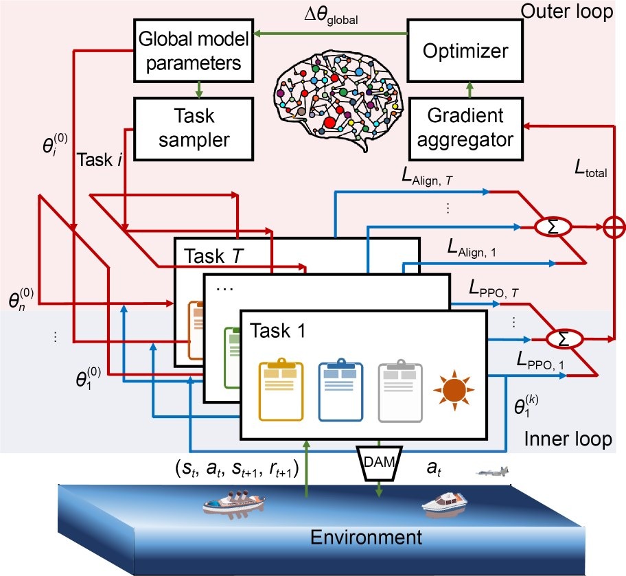 Dynamic joint resource allocation in maritime wireless communication networks: a meta-reinforcement learning approach based on knowledge embedding