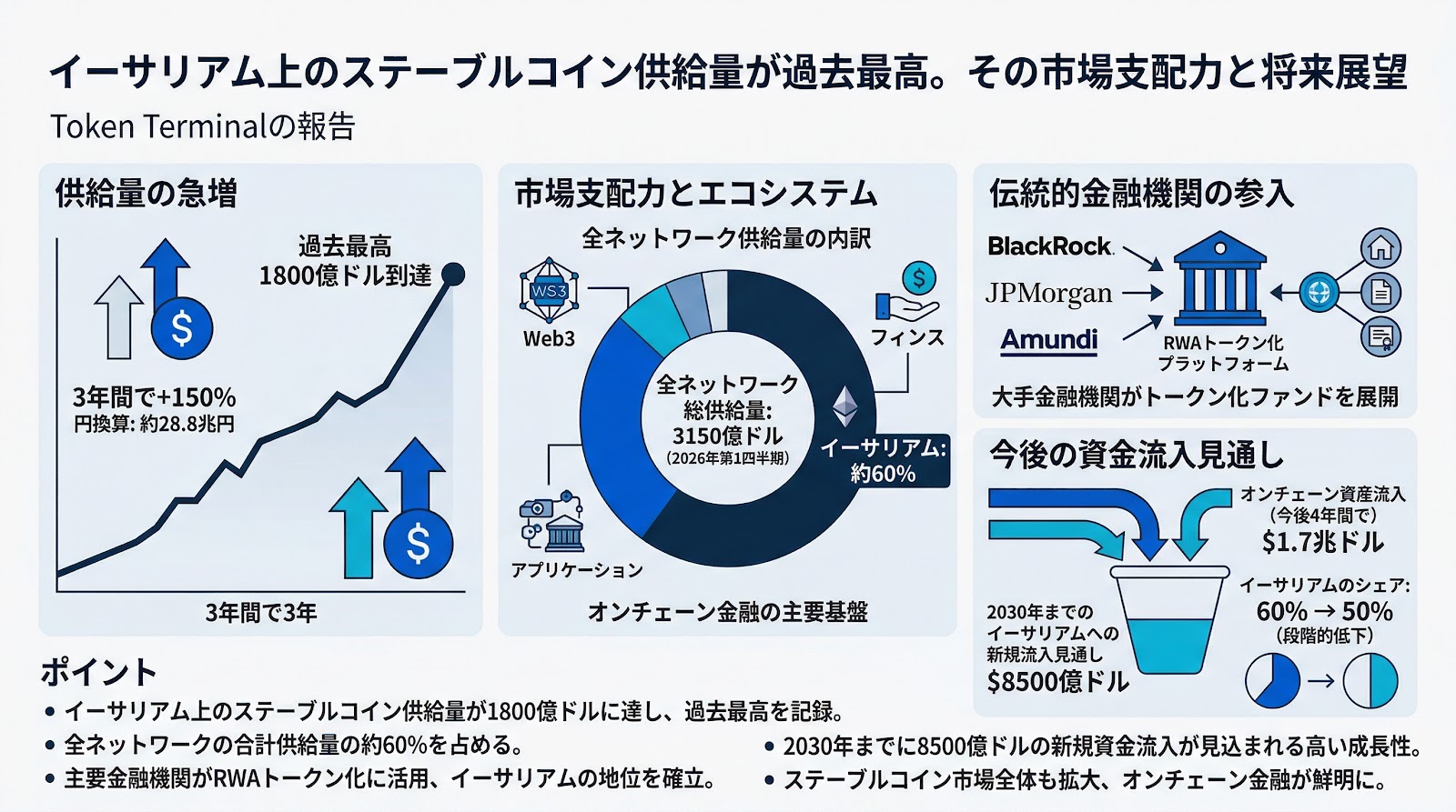 イーサリアム上のステーブルコイン供給量が過去最高の1800億ドルに到達