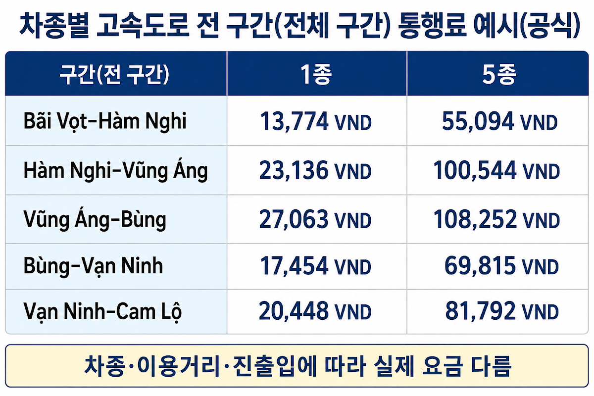 북남고속도로 1종과 5종 차종별 통행료 예시
