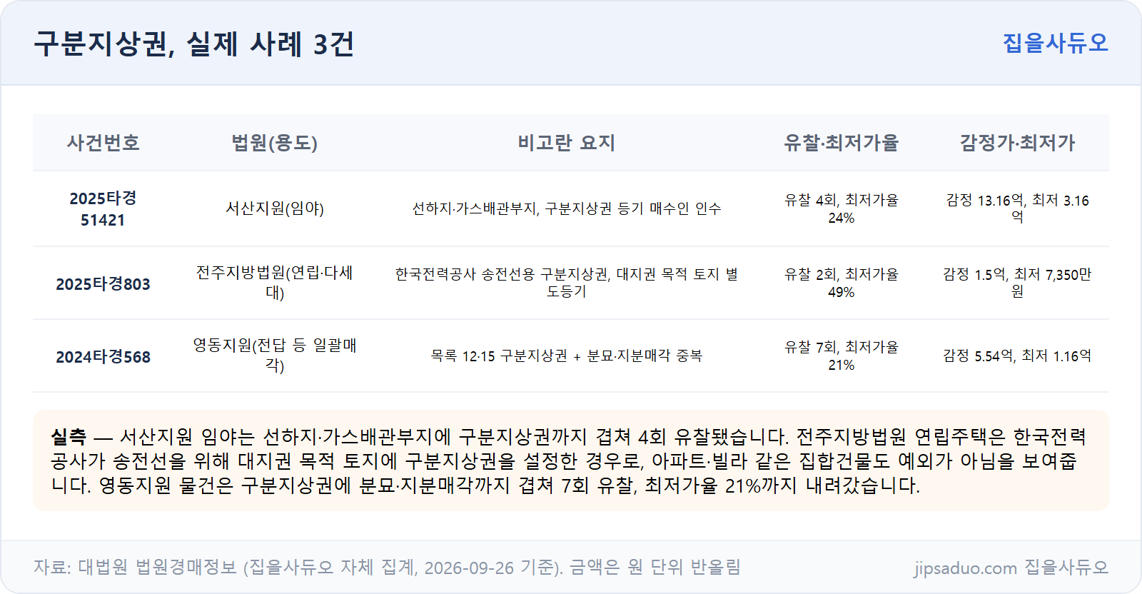 구분지상권 실제 사례 3건