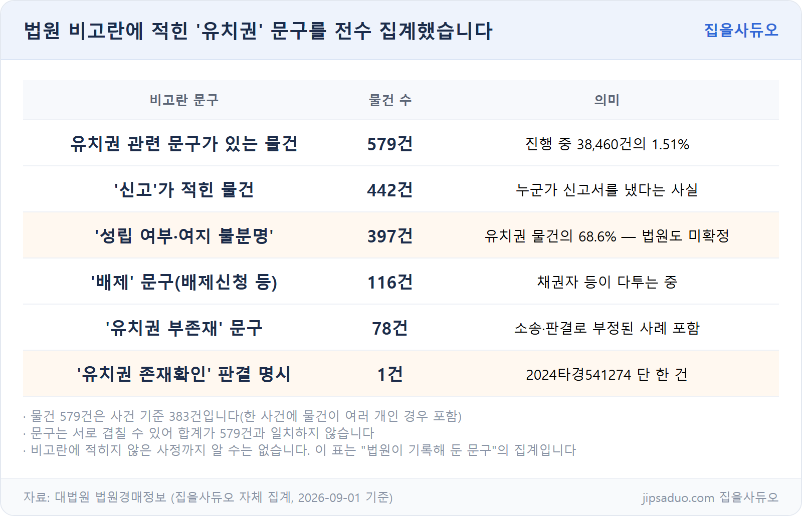 법원 비고란 유치권 문구 전수 집계