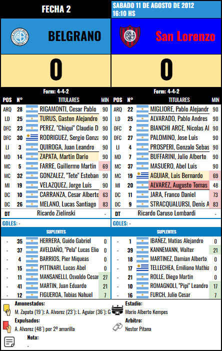 Formación Fecha 2 - San Lorenzo vs San Lorenzo