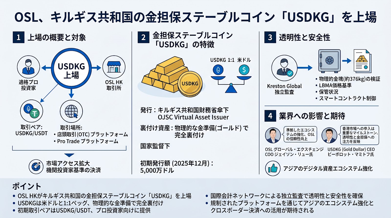 OSLがキルギス共和国の金担保ステーブルコイン「USDKG」を上場、アジアのデジタル資産エコシステムを強化