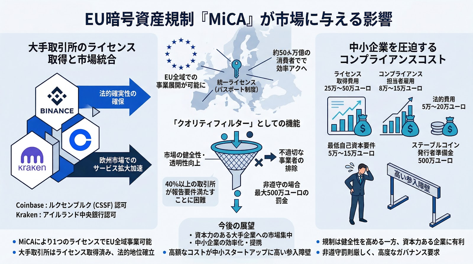 EUの暗号資産規制「MiCA」が市場に与える影響：大手取引所のライセンス取得と中小企業のコスト負担