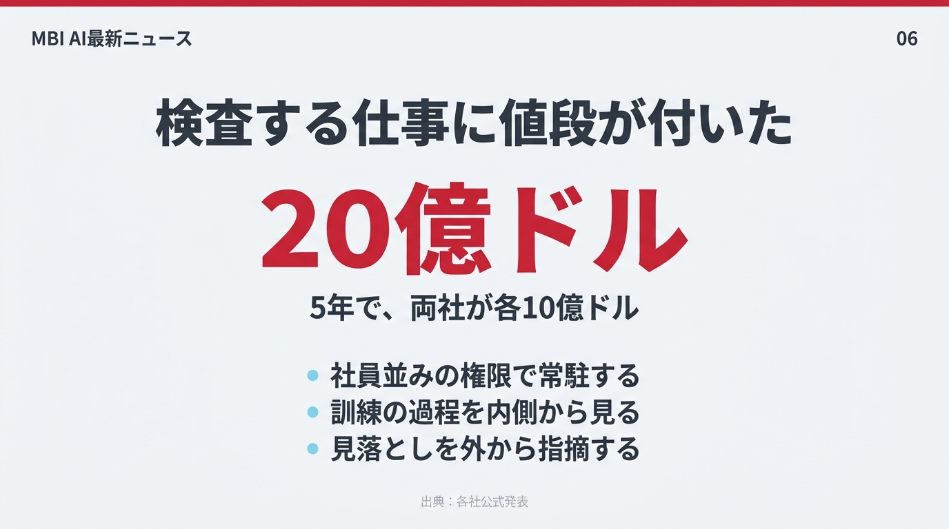 検査する仕事に20億ドル、5年で両社が各10億ドルという数字